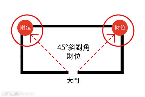 透天財位怎麼看|【風水特輯】財位絕對不是進門斜對角或45度！風水師。